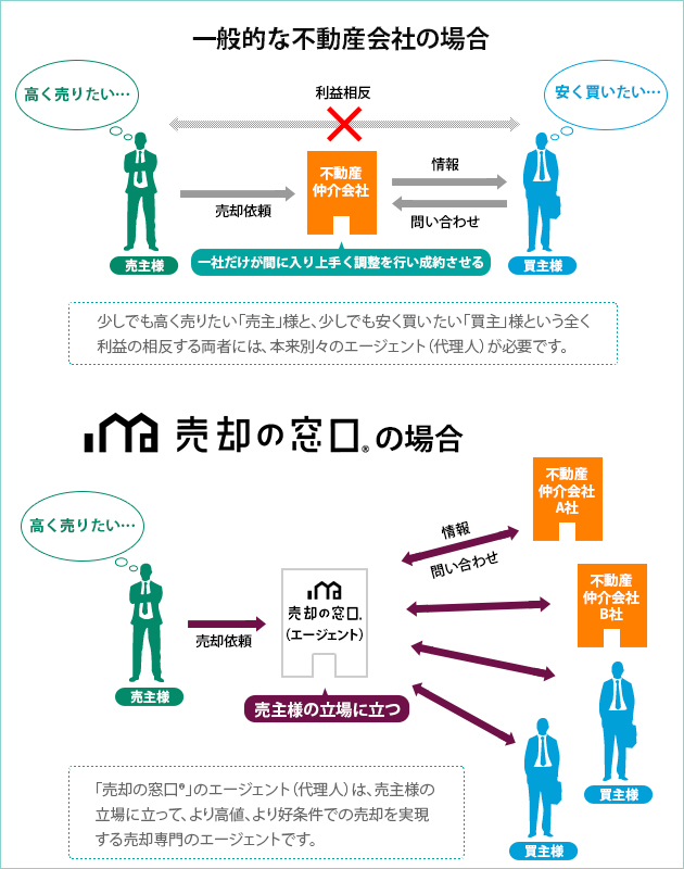 一般的な不動産会社の場合