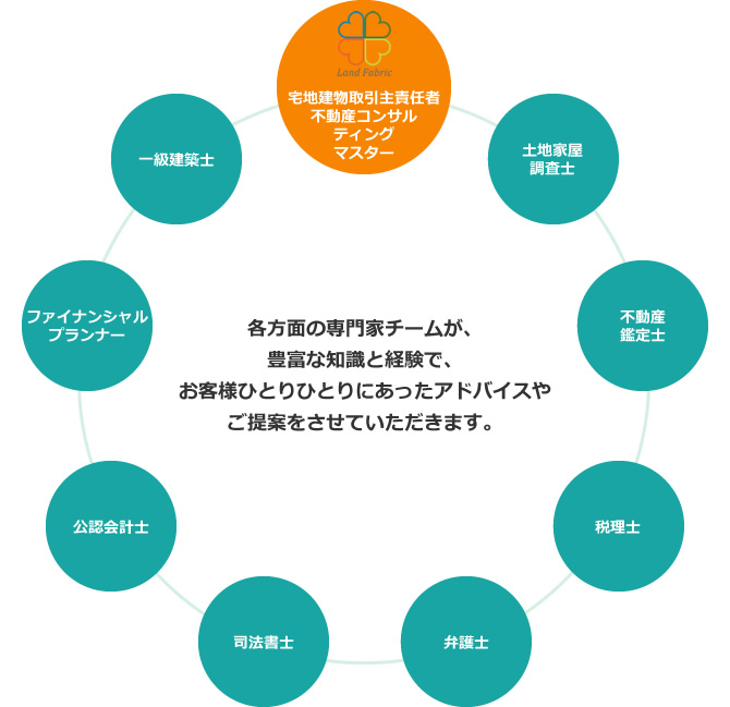 各方面の専門家チームが、豊富な知識と経験で、お客様ひとりひとりにあったアドバイスやご提案をさせていただきます。