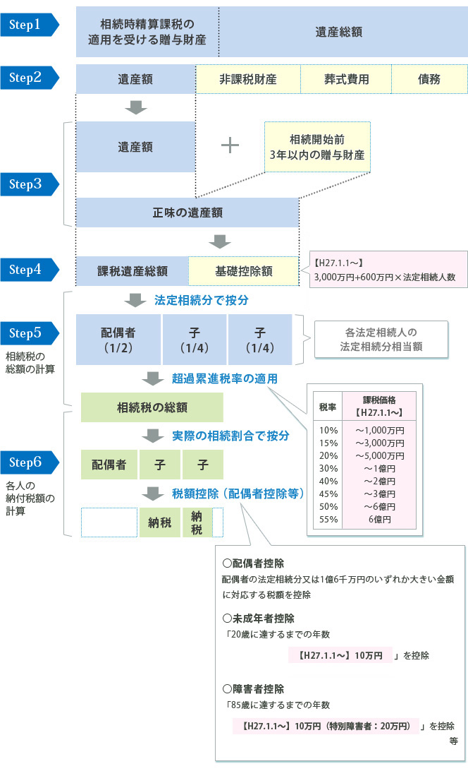 相続税の計算