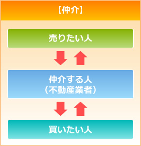 【仲介】 売りたい人 仲介する人（不動産業者） 買いたい人