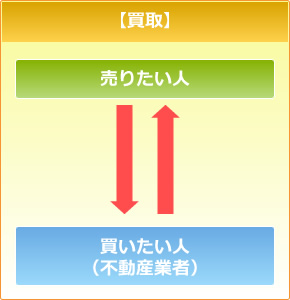 【買取】 売りたい人 買いたい人（不動産業者）